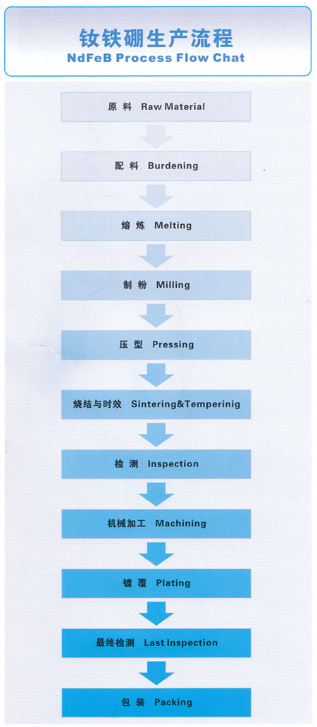 磁鐵生產(chǎn)工藝流程